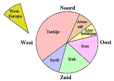 Verdeling van Koerden over de verschillende landen in procenten