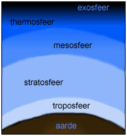 de atmosfeer