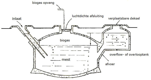 biogasinstallatie